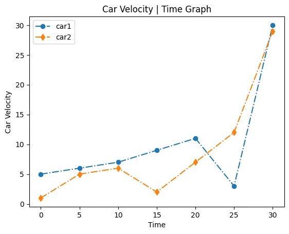 Car velocity plotted against time in Matplotlib